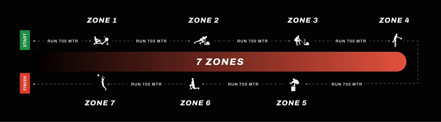 Race map - 7 zones